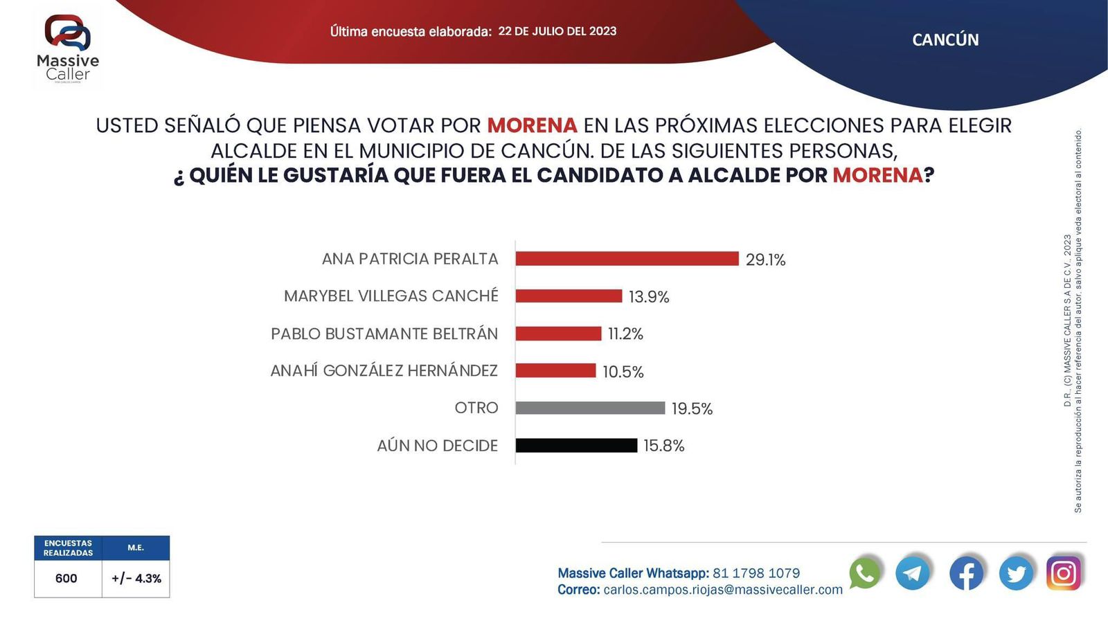 Ana Paty Peralta con mayor intención de voto para las elecciones de